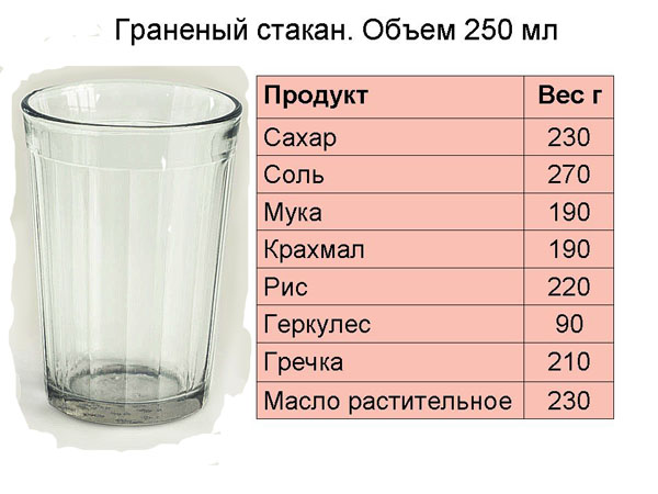Сколько в стакане рублей. Граненый стакан мерка. Объем граненого стакана. Емкость граненого стакана в мл. Объём стакана в мл.